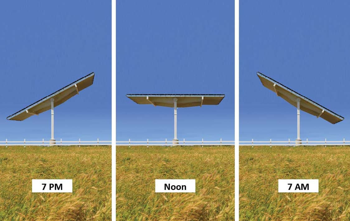 Three solar panels at different tilt angles with time labels indicating their positions at 7 am, noon, and 7 pm are connected to a commercial EV charging station.
