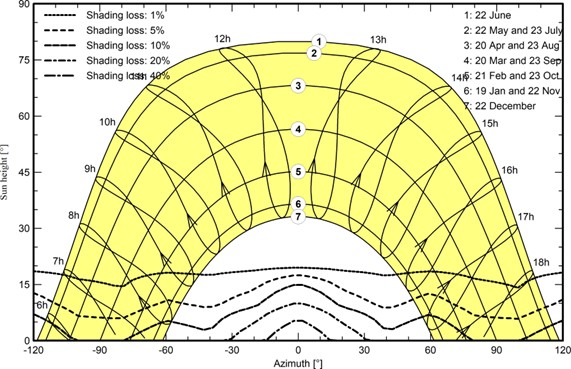 Diagram illustrating the sun path and shading loss at different times of the year with azimuth and elevation angles for Arizona commercial EV charging stations.