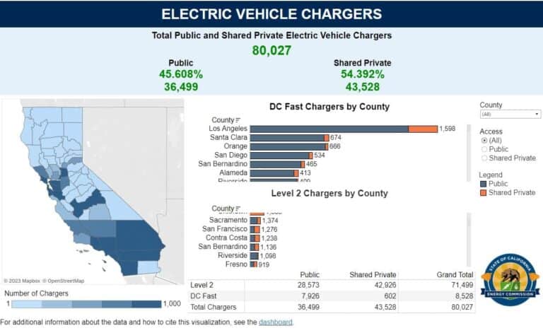 Infographic showing the distribution of electric vehicle chargers in California by county and type, totaling 80,027 chargers, with a map and a bar chart for a detailed breakdown alongside California ZEV