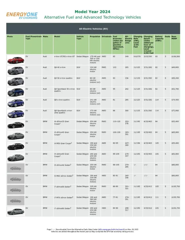 Chart comparing alternative fuel and advanced technology vehicles, including new electric vehicles announced and in production for model year 2024, featuring specifications like msrp, engine type, and fuel economy.