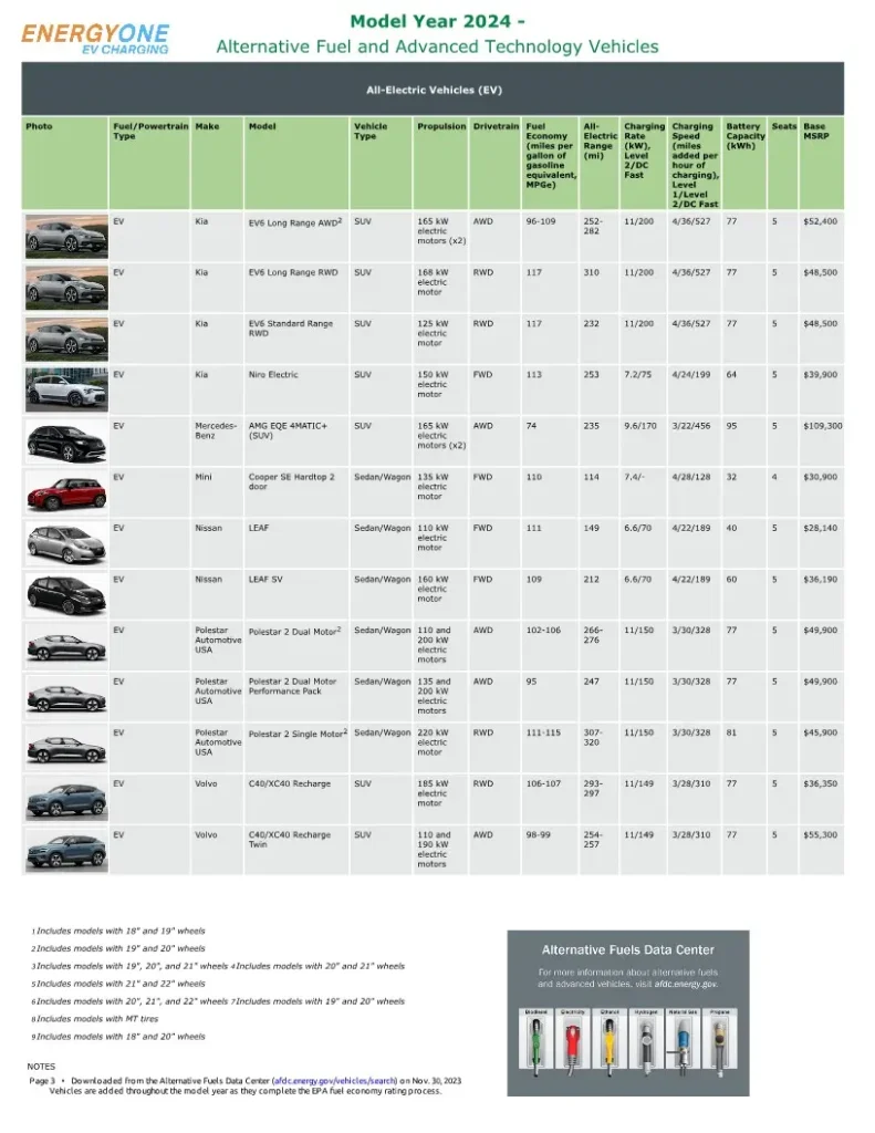 Learn about the new electric vehicles announced and in production for 2024 with our comparative chart, detailing their range, efficiency, charging time, seating, and starting MSRP, provided by EnergyOne.