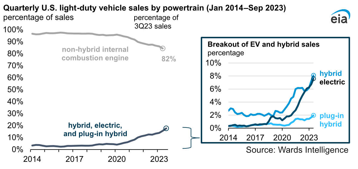 Graphs showing the increasing market share of electric and hybrid vehicles in u.s. light-duty vehicle sales from january 2014 to september 2023.