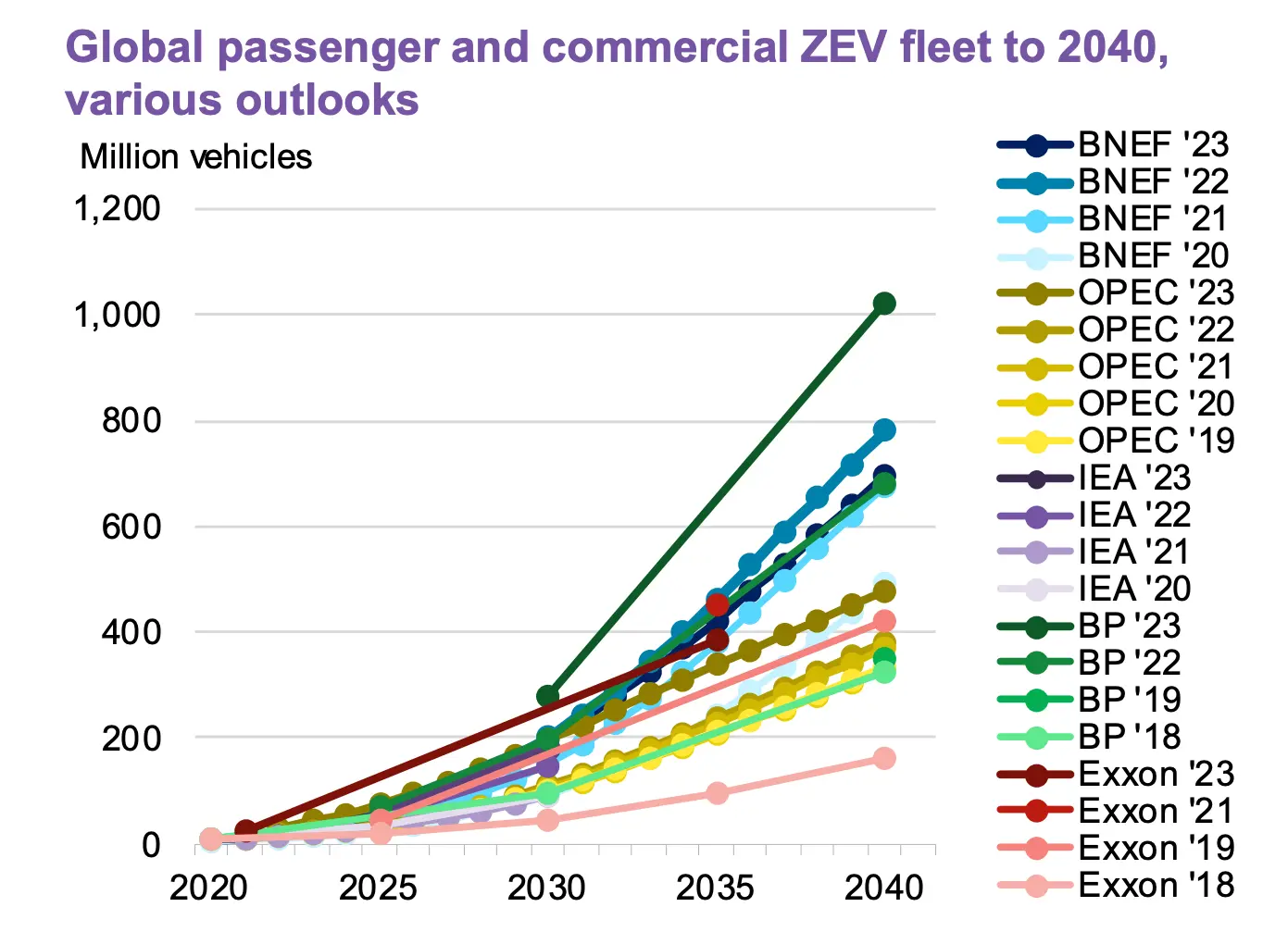 Projected global passenger and commercial zero-emission vehicle (zev) fleet growth to 2040 by various organizations from years 2018-2023.