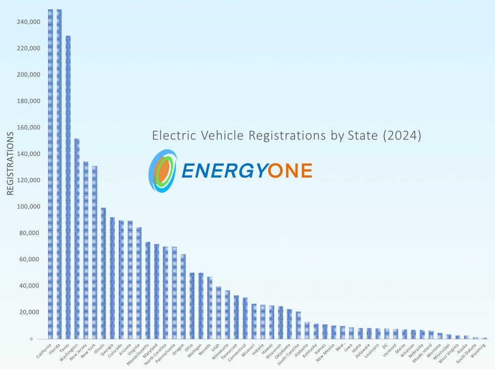 Bar chart titled "Electric Vehicle Registrations by State (2024)" shows varying registration numbers. California leads with over 240,000, followed by Texas and Florida. EnergyOne logo is displayed.
