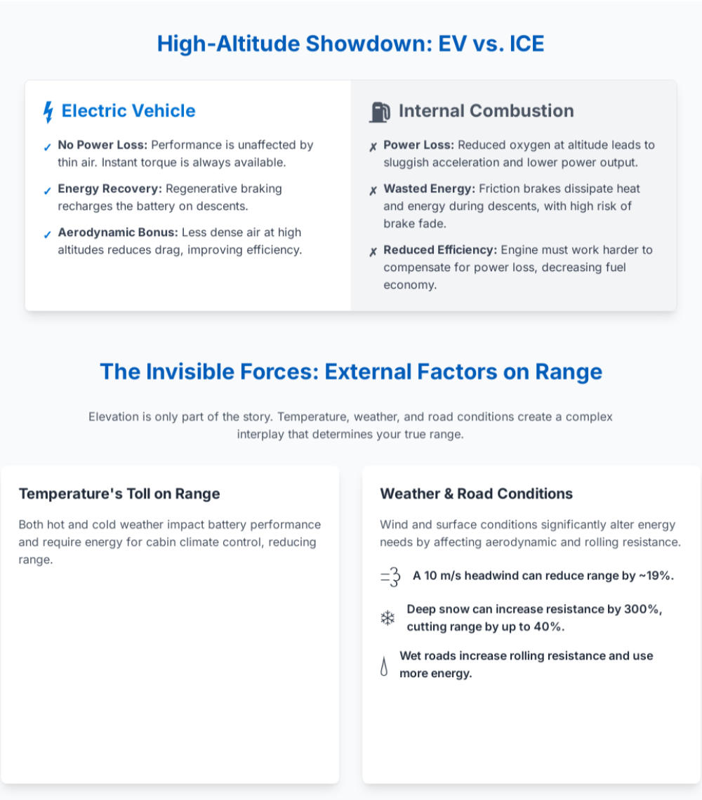 Infographic compares EV mountain driving to internal combustion vehicles at high altitudes, highlighting power loss, energy recovery, and external factors like temperature and weather affecting range.