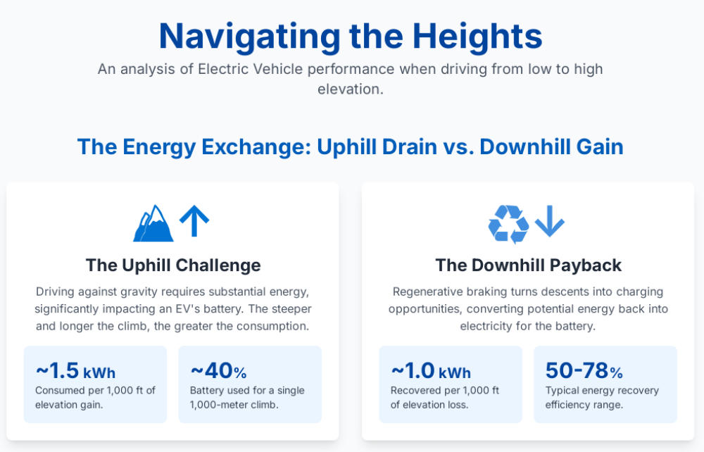 Infographic comparing electric vehicle energy use: uphill driving uses ~1.5 kWh/1,000 ft (loses 40% battery), while downhill recovers ~1.0 kWh/1,000 ft (regains 50-78% energy).