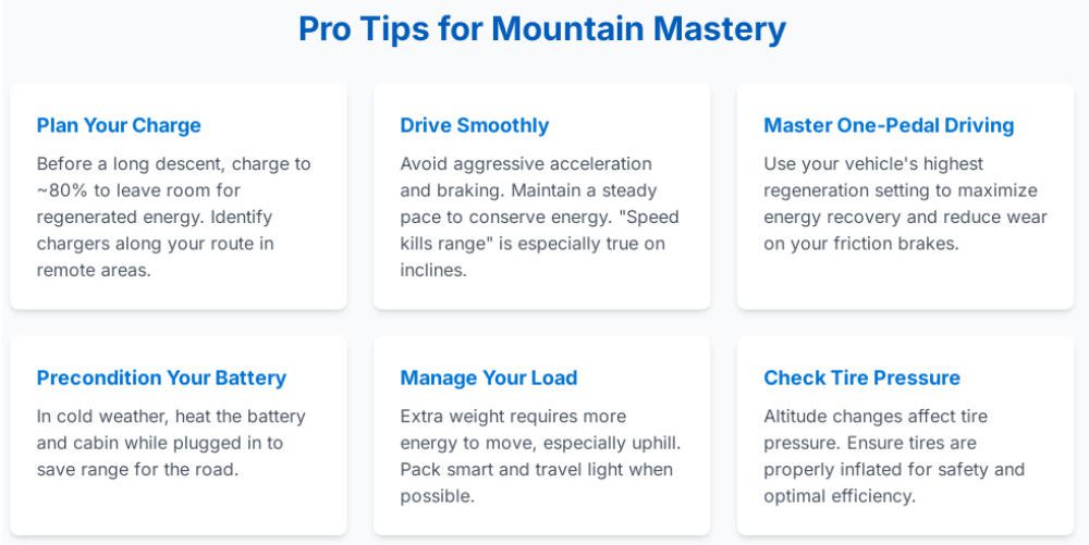 Six tips for mountain driving, including planning charge, smooth driving, maximizing regeneration, preconditioning battery, managing load, and checking tire pressure.