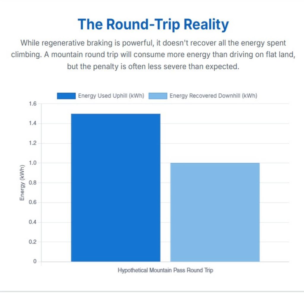 Bar chart comparing energy used uphill versus energy recovered downhill during a hypothetical mountain pass round trip, showing higher energy used than recovered.
